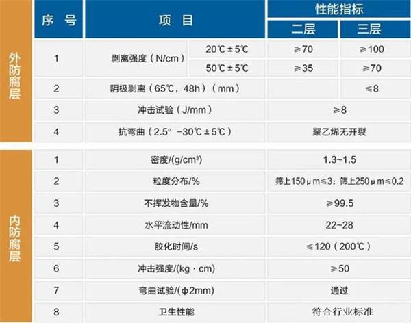 晋中大口径防腐钢管性能指标参数